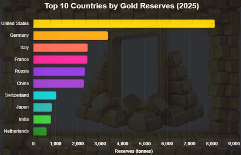 عالمی سطح پر سب سے زیادہ سونے کے ذخائر رکھنے والے 10 ممالک